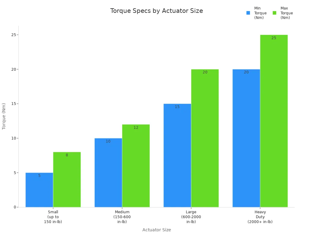 Bar chart comparing minimum and maximum torque specifications for different electric valve actuator sizes